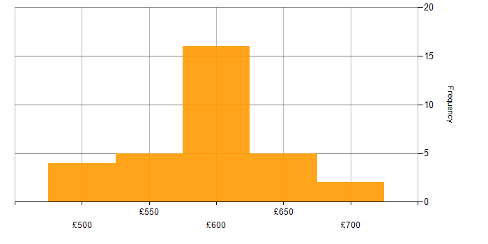 Daily rate histogram for E-business in the UK