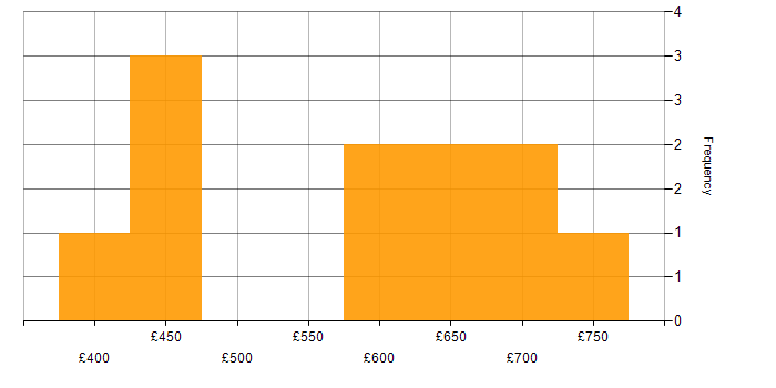 Daily rate histogram for E-Commerce in Central London