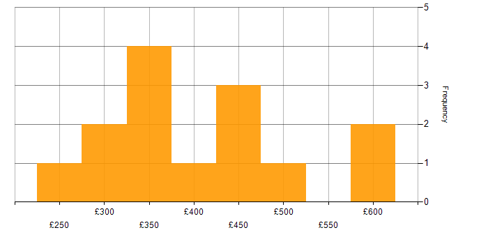 Daily rate histogram for E-Commerce in the East of England