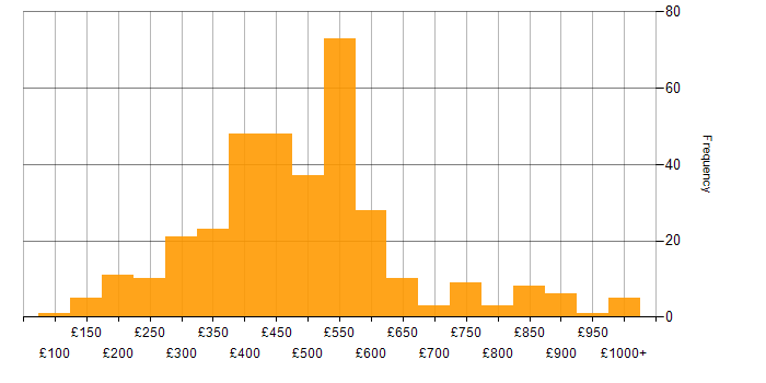 Daily rate histogram for E-Commerce in England