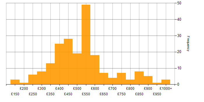 Daily rate histogram for E-Commerce in London