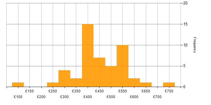 Daily rate histogram for E-Commerce in the North of England