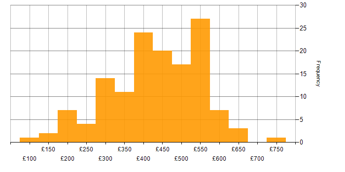 Daily rate histogram for E-Commerce in the UK excluding London