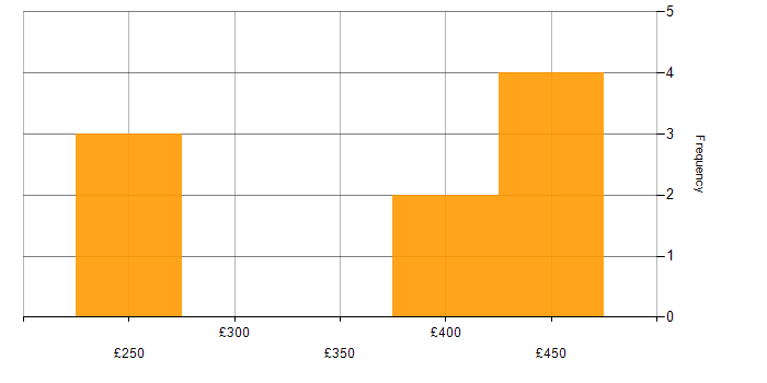 Daily rate histogram for E-Commerce in West London