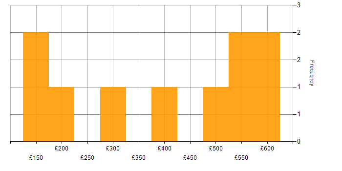 Daily rate histogram for E-Commerce in the West Midlands