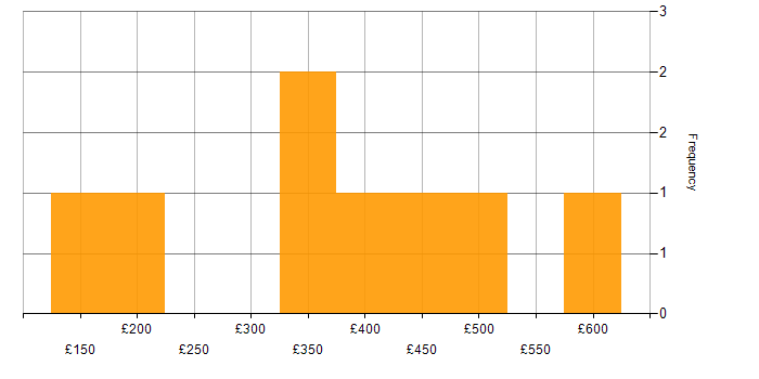 Daily rate histogram for E-Commerce Developer in the UK excluding London