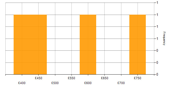 Daily rate histogram for E-Commerce Engineer in England
