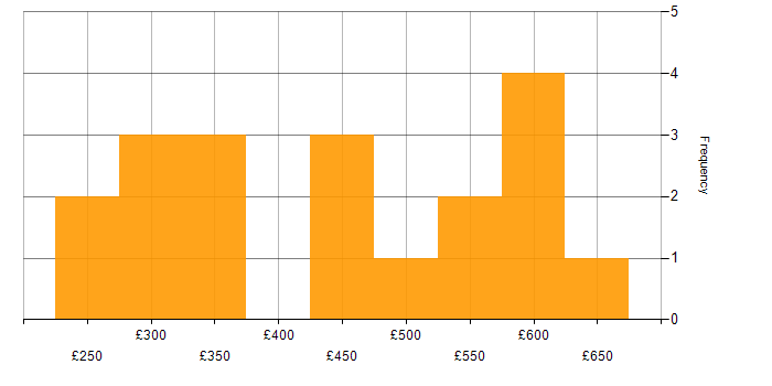 Daily rate histogram for E-Commerce Manager in the UK
