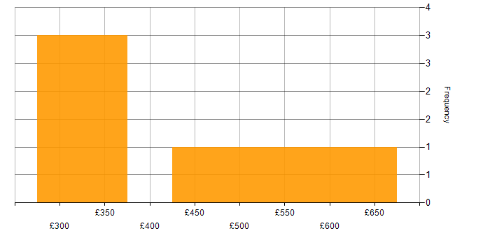Daily rate histogram for E-Commerce Project Manager in the UK excluding London