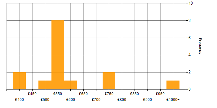 Daily rate histogram for E-Discovery in London