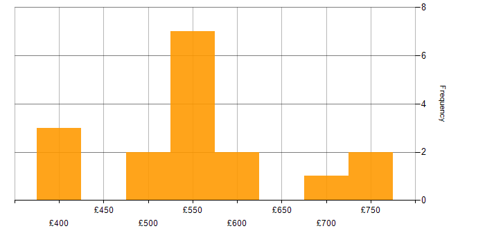 Daily rate histogram for E-Discovery in the UK