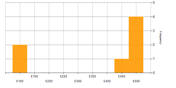 Daily rate histogram for e-Learning in Scotland