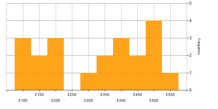 Daily rate histogram for e-Learning in the UK