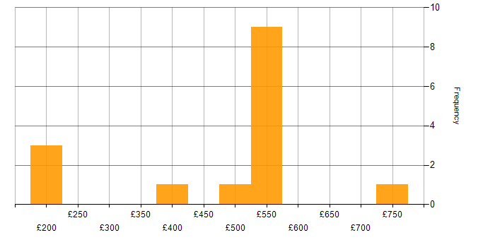 Daily rate histogram for EAI in the UK