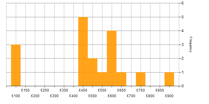 Daily rate histogram for EAM in the UK