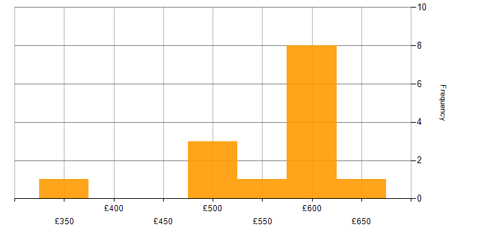Daily rate histogram for Eclipse in London