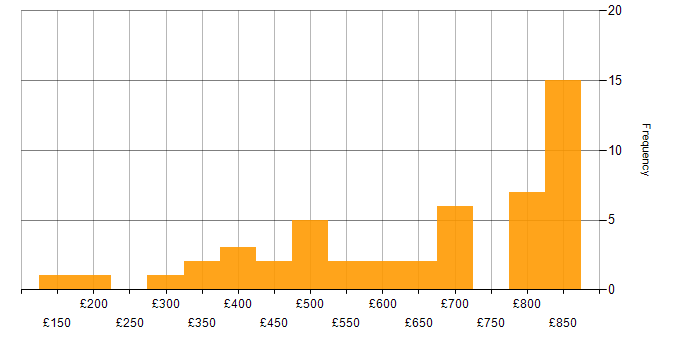 Daily rate histogram for Economics in the UK