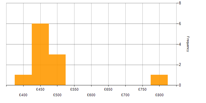 Daily rate histogram for EDI in the UK excluding London