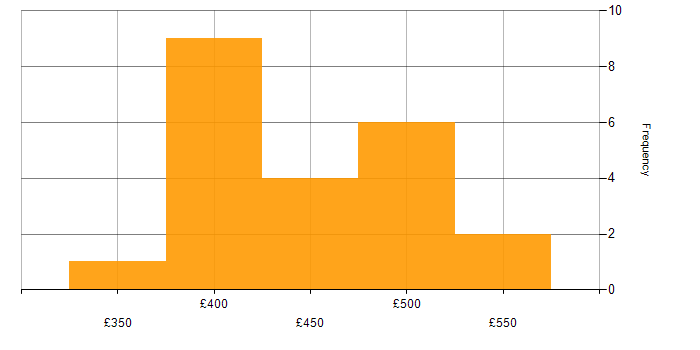 EDI daily rate histogram for jobs with a WFH option