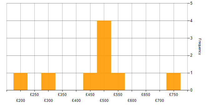 Daily rate histogram for Educational Technology in England