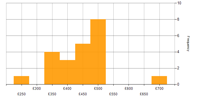 Daily rate histogram for EIGRP in London