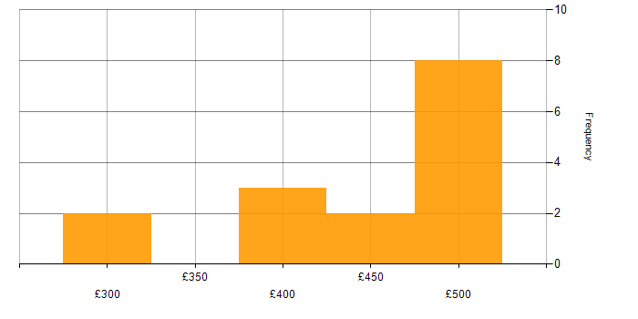 Daily rate histogram for EIGRP in the North of England