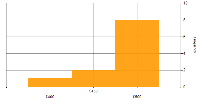 Daily rate histogram for EIGRP in the North West