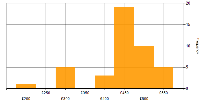 Daily rate histogram for EIGRP in the UK excluding London
