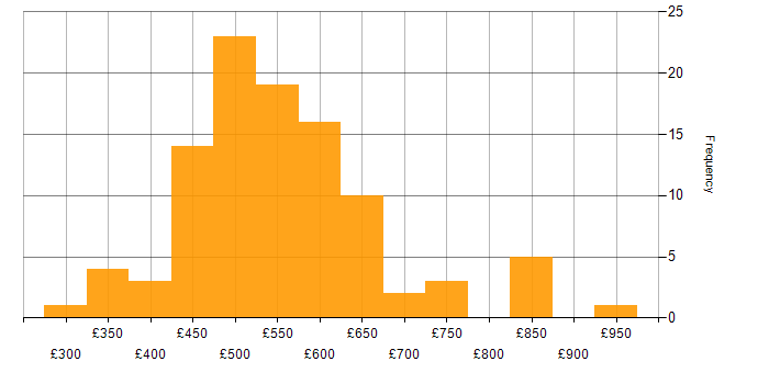 Daily rate histogram for Elastic Stack in England