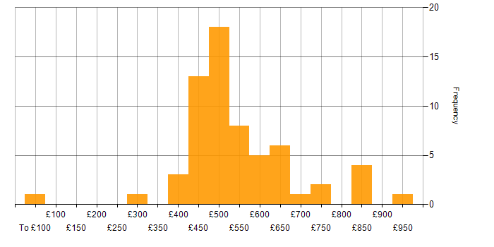 Daily rate histogram for Elastic Stack in London
