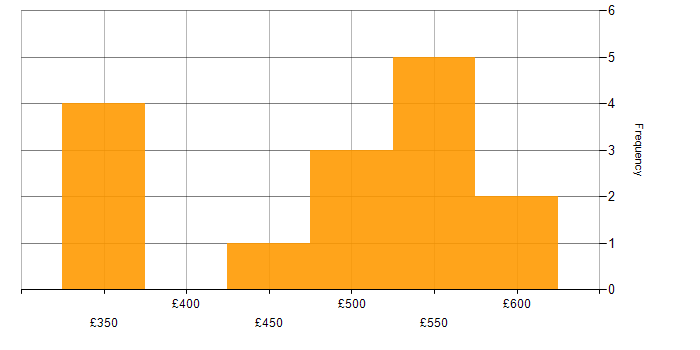 Daily rate histogram for Elasticsearch in the Midlands