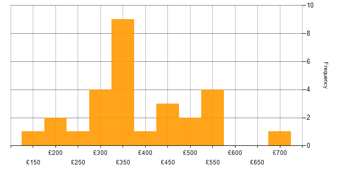 Daily rate histogram for Electronic Patient Records in England