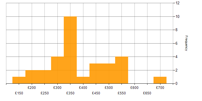 Daily rate histogram for Electronic Patient Records in the UK
