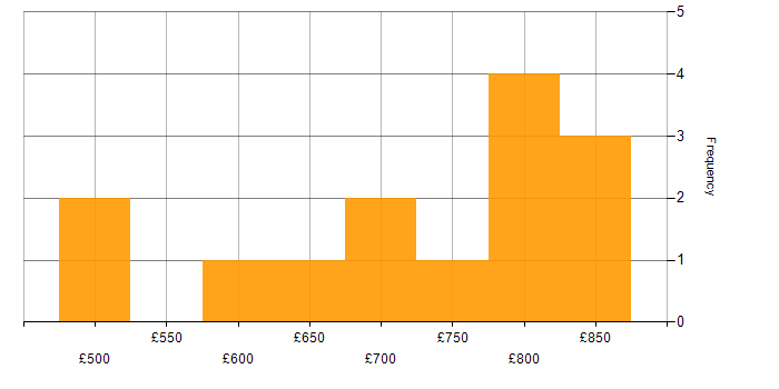Daily rate histogram for Electronic Trading in the City of London
