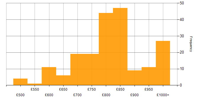 Daily rate histogram for Electronic Trading in London
