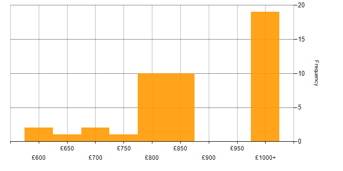 Daily rate histogram for Electronic Trading Developer in England