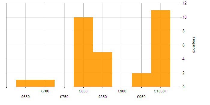 Daily rate histogram for Electronic Trading Java Developer in England