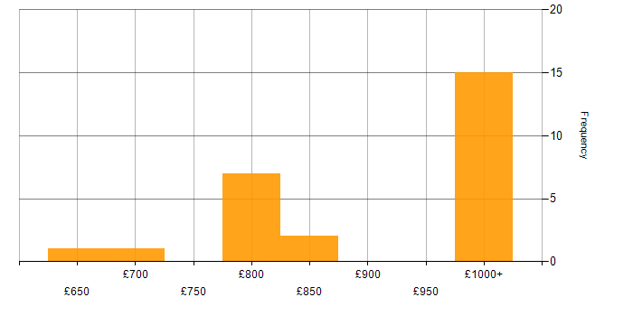 Daily rate histogram for Electronic Trading Java Developer in the UK