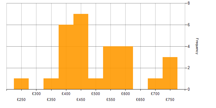 Daily rate histogram for Electronics in Bristol
