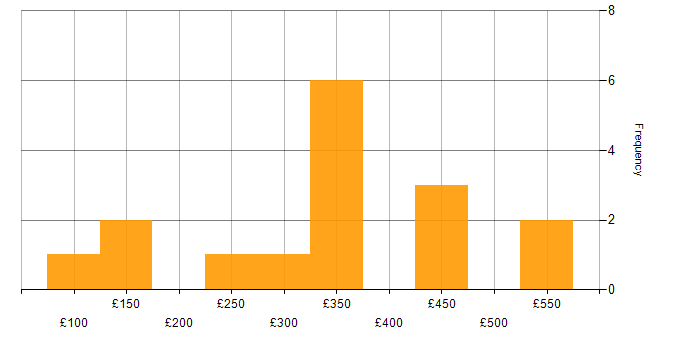 Daily rate histogram for Electronics in the East of England