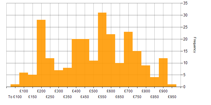 Daily rate histogram for Electronics in England