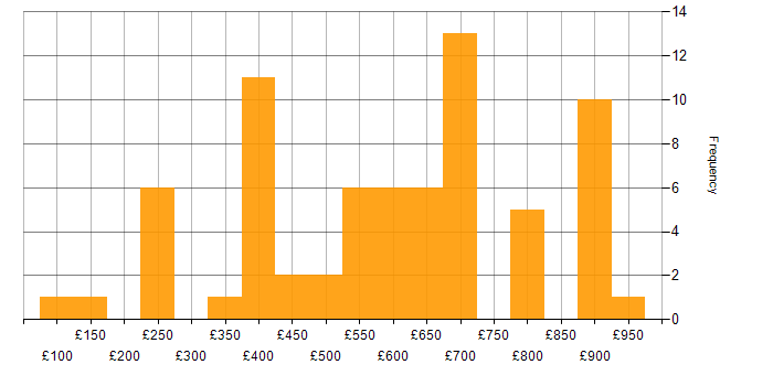 Daily rate histogram for Electronics in London