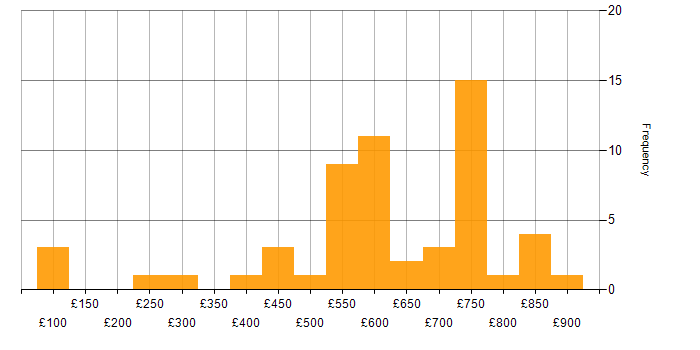 Daily rate histogram for Electronics in the South West
