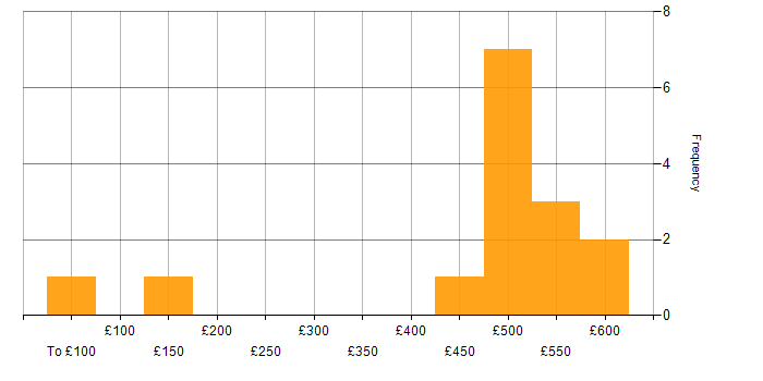 Daily rate histogram for Electronics in Surrey