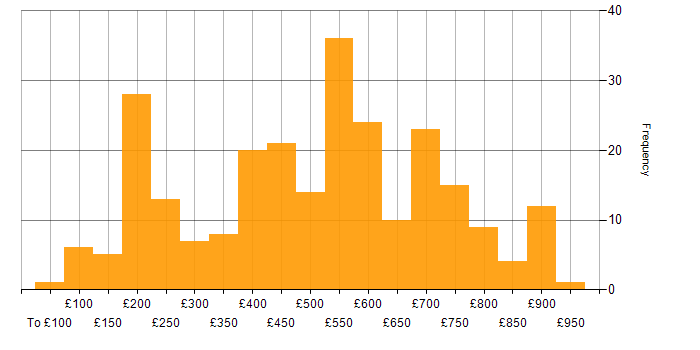 Daily rate histogram for Electronics in the UK