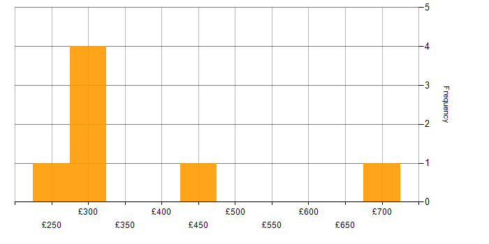 Daily rate histogram for Email Filtering in England