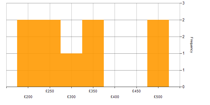 Daily rate histogram for Email Marketing in London