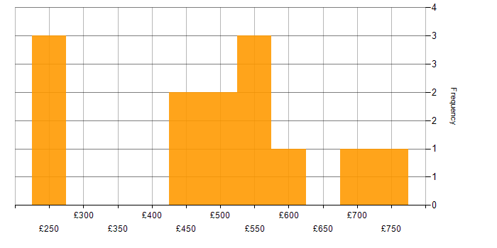 Daily rate histogram for Embedded C in England