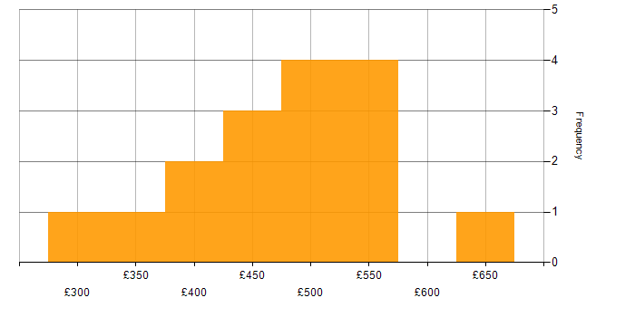 Daily rate histogram for Embedded Engineer in England