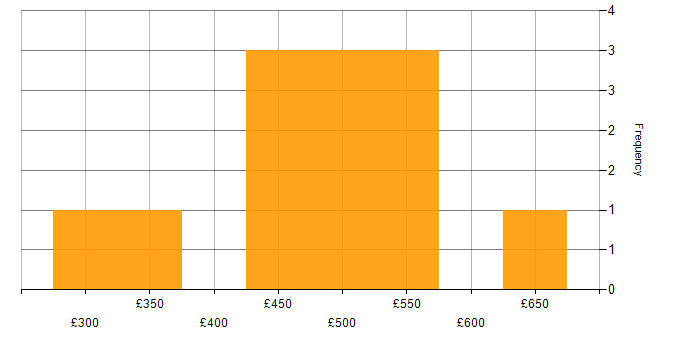 Daily rate histogram for Embedded Engineer in the UK